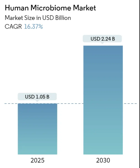 Human Microbiome Market Market Summary